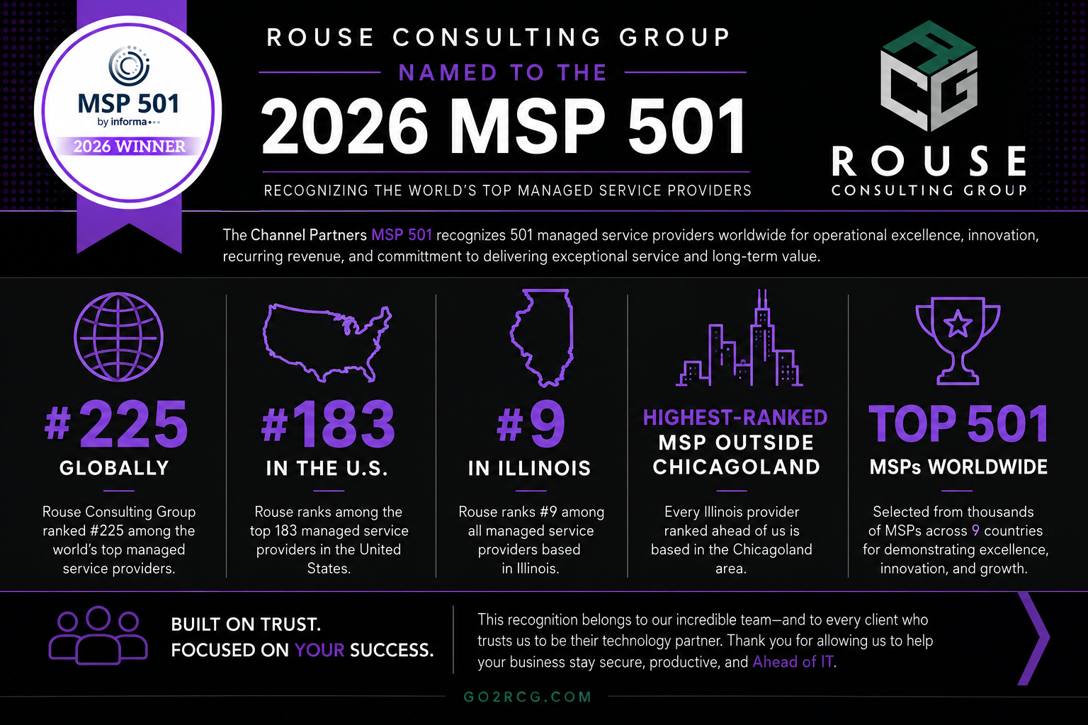 Infographic highlighting Rouse Consulting Group's recognition on the 2026 MSP 501, ranking #225 globally, #183 in the U.S., and #9 in Illinois among managed service providers.